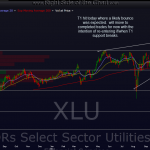 XLU daily