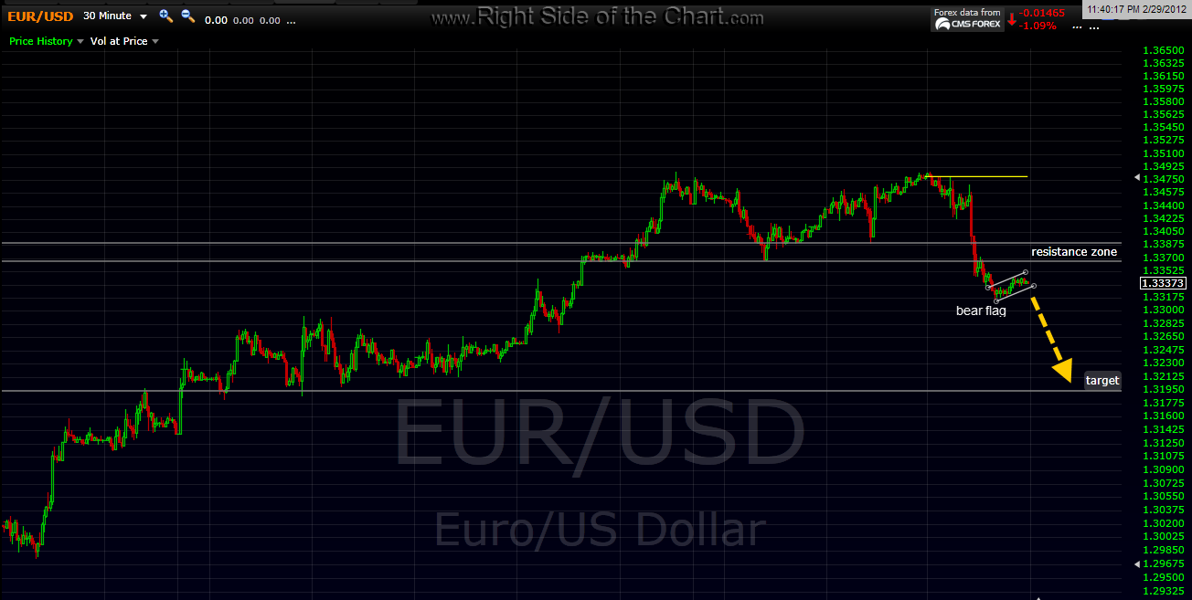 Usd To Eur Future Forecast