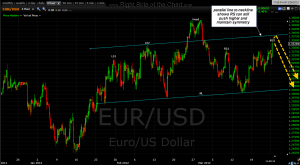 EUR-USD 4 hr HnS