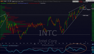 INTC daily