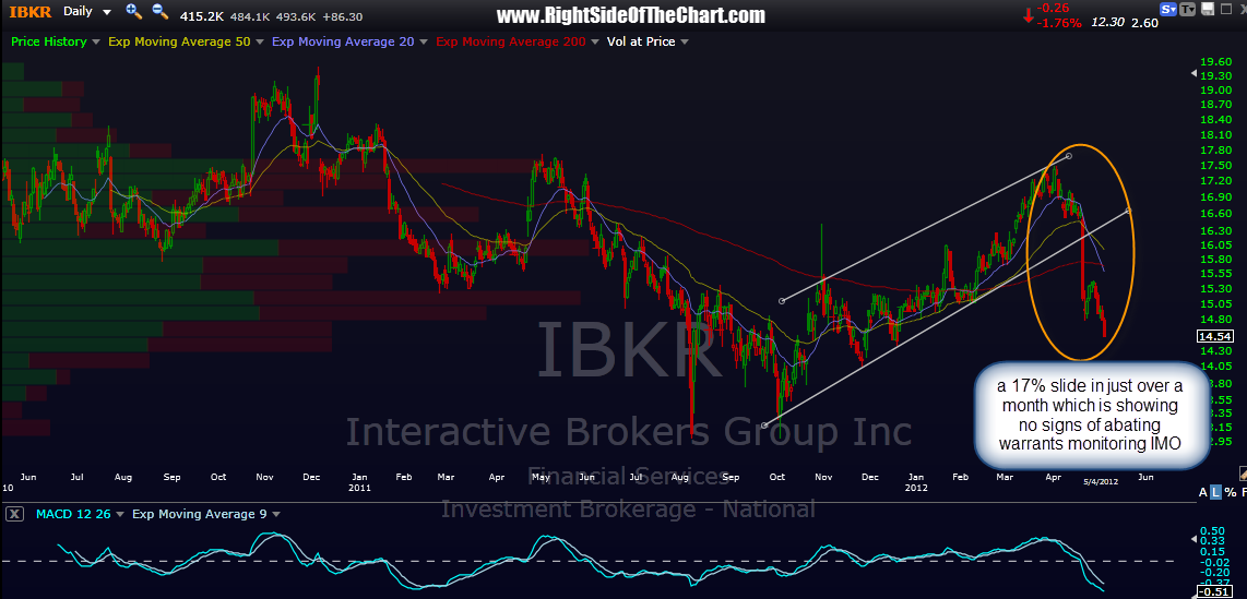 Ibkr Stock Chart