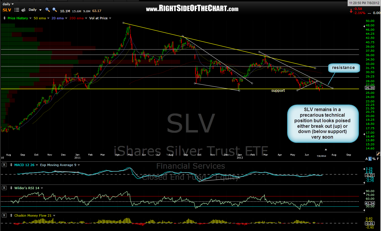 SLV daily chart Right Side Of The Chart