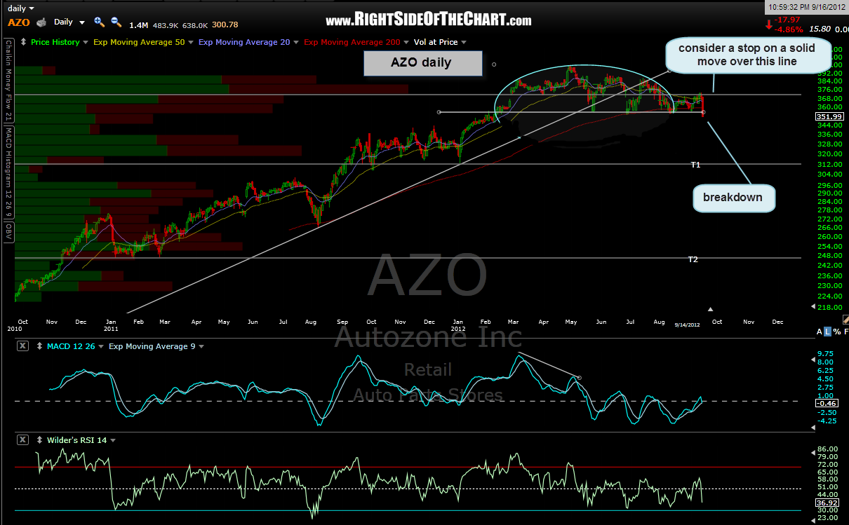 Azo Chart