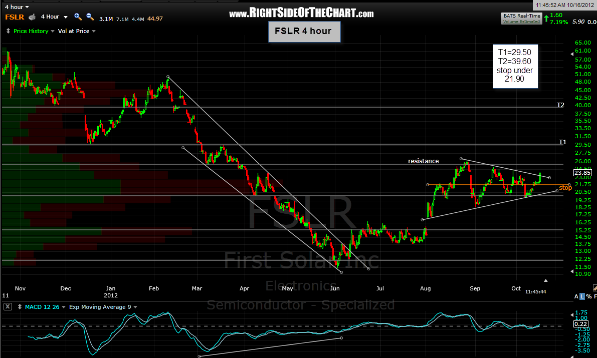 fslr-long-triggered-updated-chart-right-side-of-the-chart