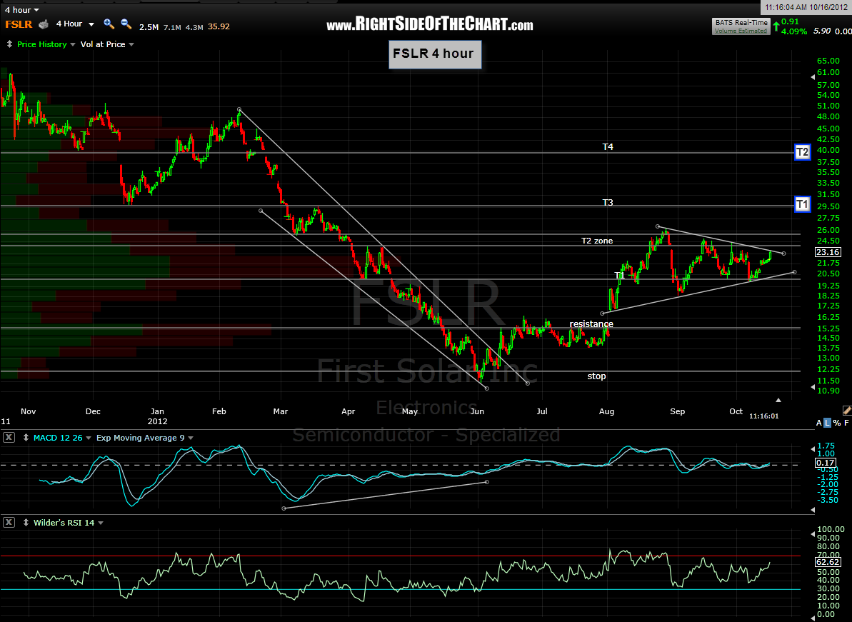 FSLR long setup Right Side Of The Chart