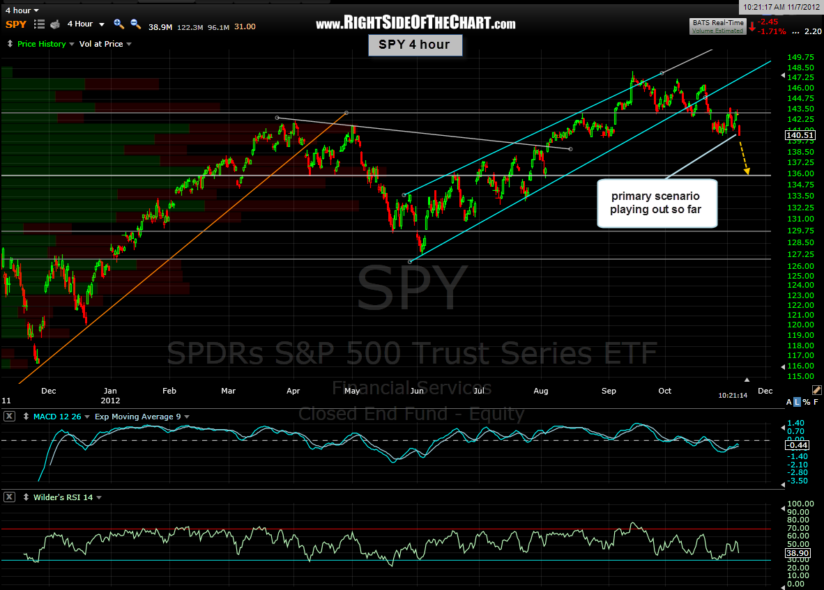 QQQ SPY Updates Right Side Of The Chart