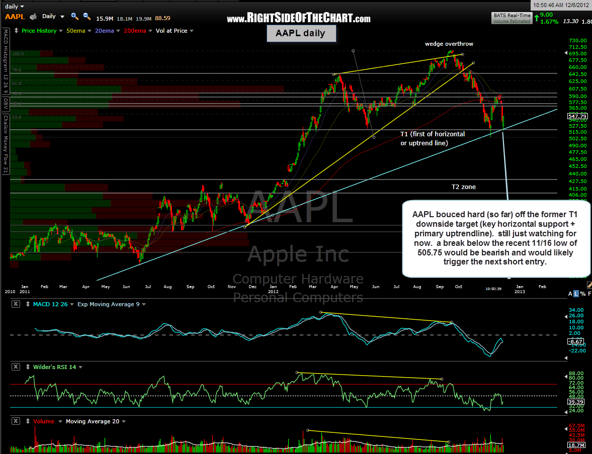 Aapl Chart Today