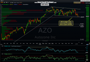 AZO daily 4