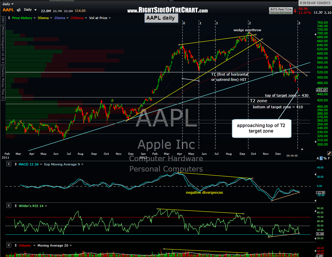 AAPL daily 31