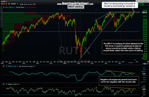 $RUT weekly
