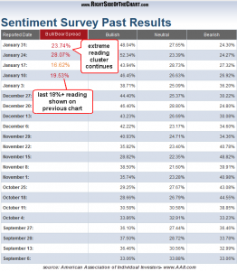 AAII bull-bear extremes thru 1-31-13