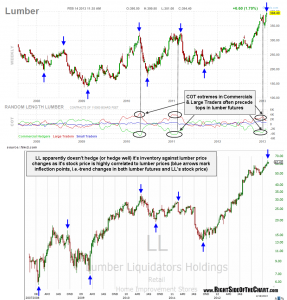 LL vs. Lumber Futures