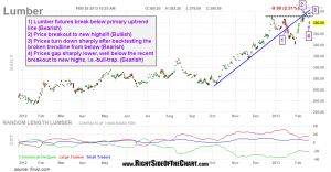 Lumber Futures 2-22-12