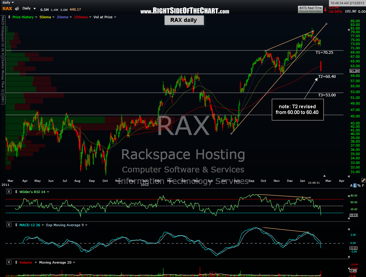Rax Stock Chart