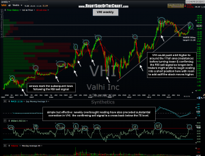 VHI weekly