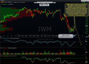 IWM 15 min 2