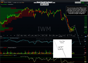 IWM 15 minute