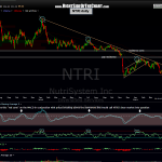 NTRI daily 4