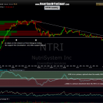 NTRI weekly 2