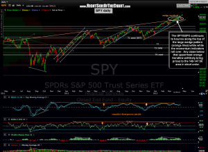 SPY daily 19