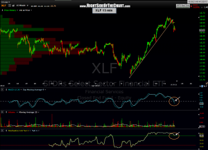 XLF 15 min