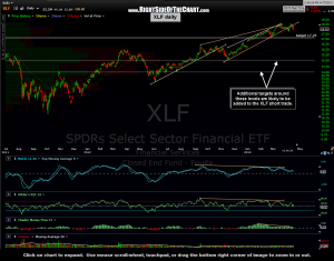 XLF daily 4