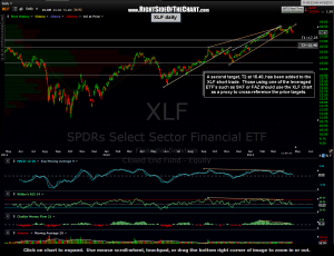 XLF daily 5