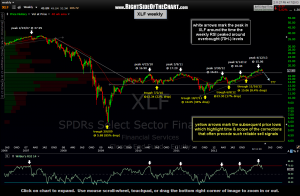 XLF weekly 5