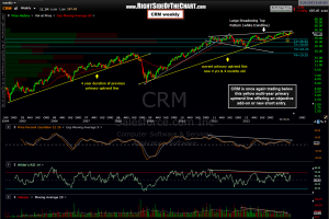 CRM weekly
