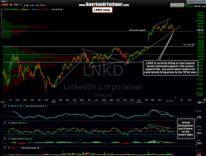LNKD daily