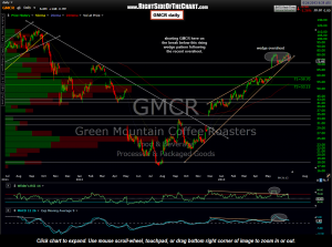 GMCR daily