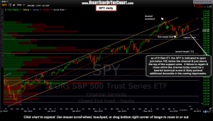 SPY daily 7