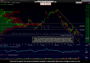 TLT 60 min 2