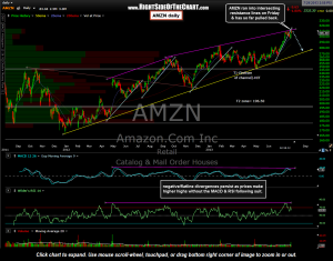 AMZN daily