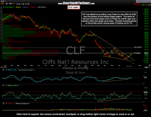 CLF daily 5