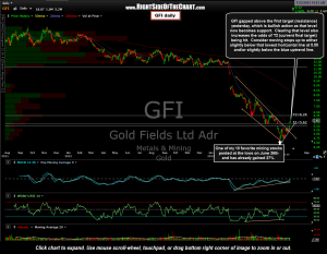 GFI daily 2