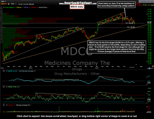 MDCO daily 2