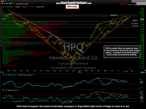 HPQ daily