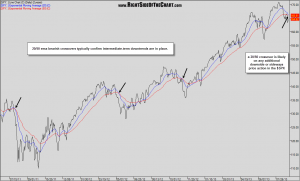 $SPX 20-50 death cross