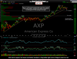 AXP daily
