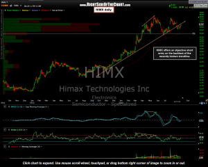 HIMX daily