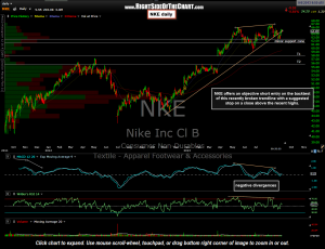 NKE daily