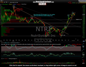 NTRI daily