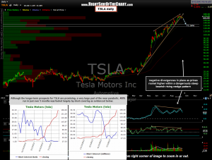 TSLA daily 2