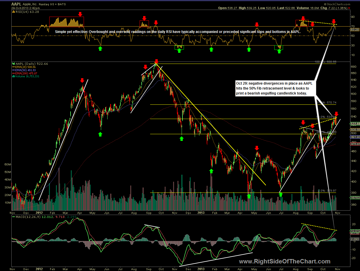End Of The Run For AAPL? Right Side Of The Chart