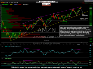 AMZN daily 2