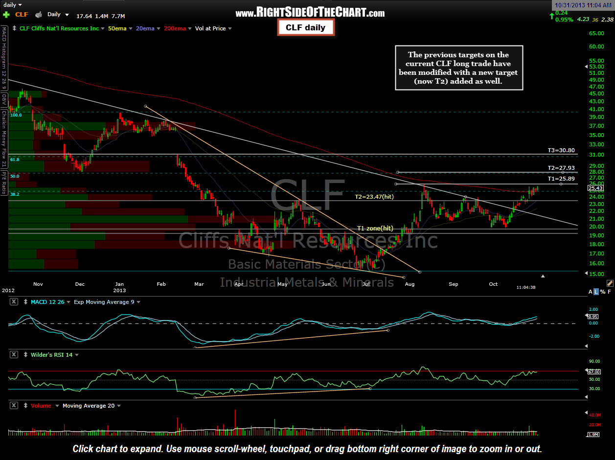 CLF Profit Targets Modified Right Side Of The Chart