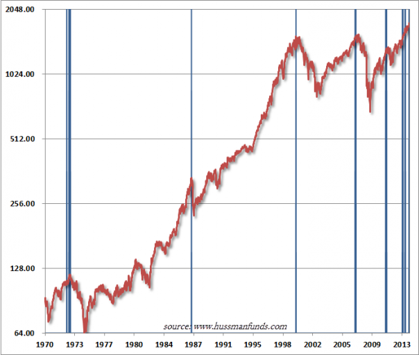 Hussman 43 year SPX chart