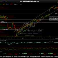 CMG chart with price targets