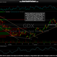 GDX chart with support levels